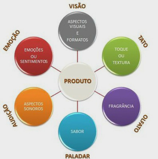 A análise sensorial é uma importante ferramenta utilizada pelas companhias para o desenvolvimento de